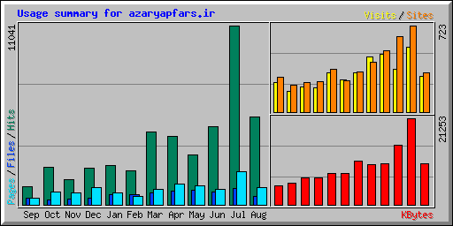 Usage summary for azaryapfars.ir